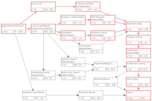 pert chart example