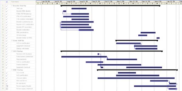 Gantt Chart Terminology