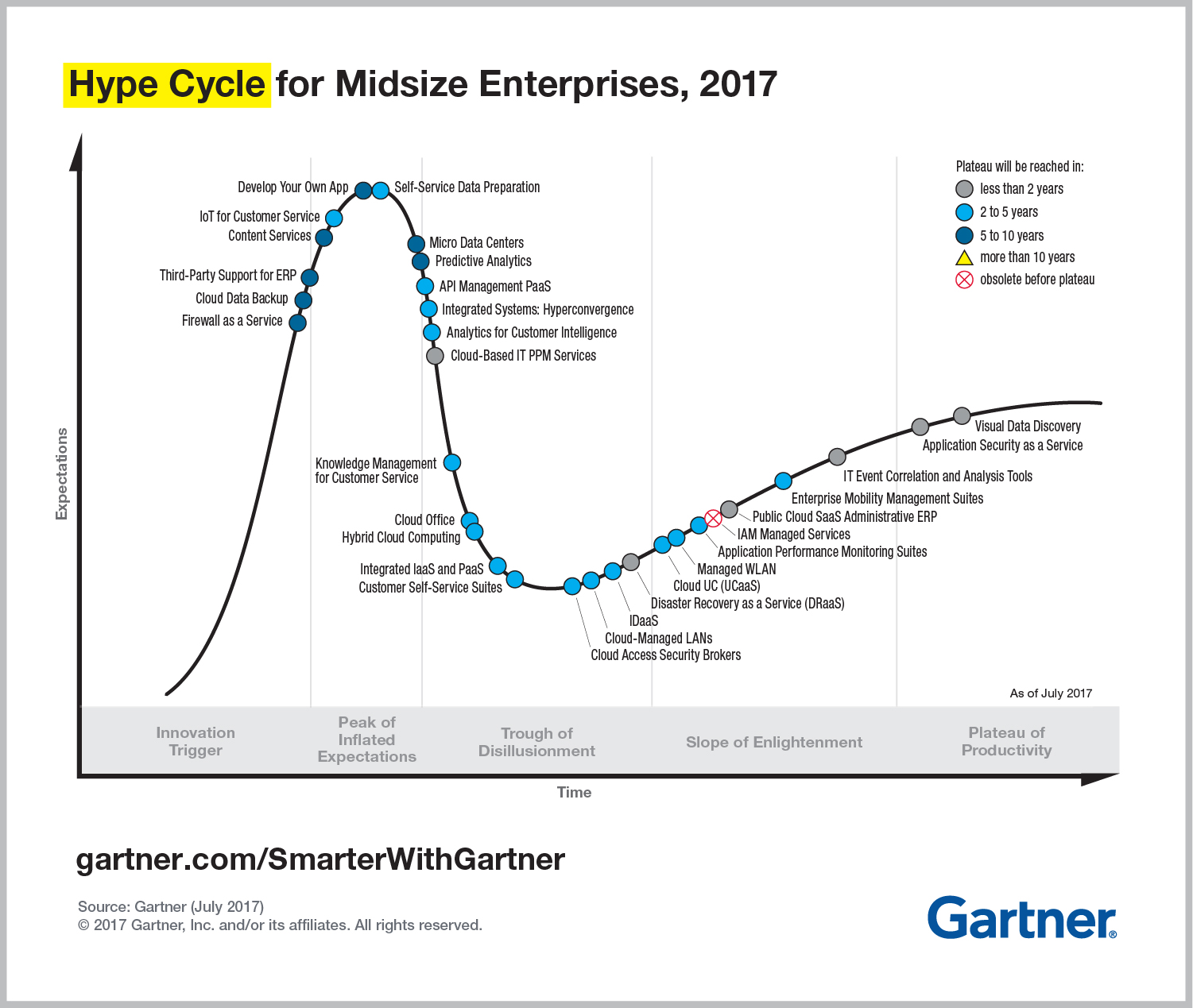 gartner hype cycle rpa