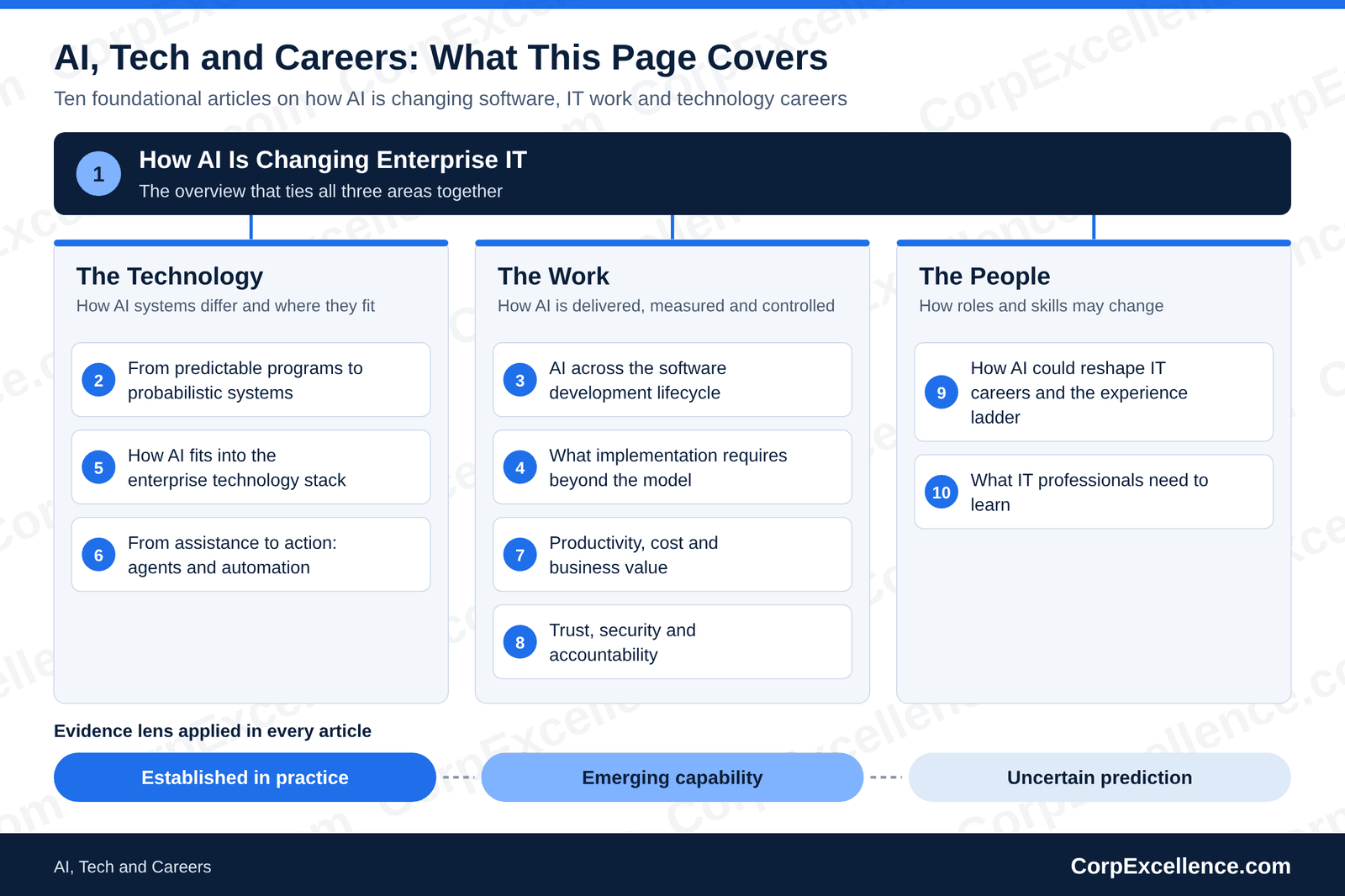 AI, Tech and Careers: ten foundational articles organized into The Technology, The Work and The People, with an overview article and an evidence lens of established, emerging and uncertain