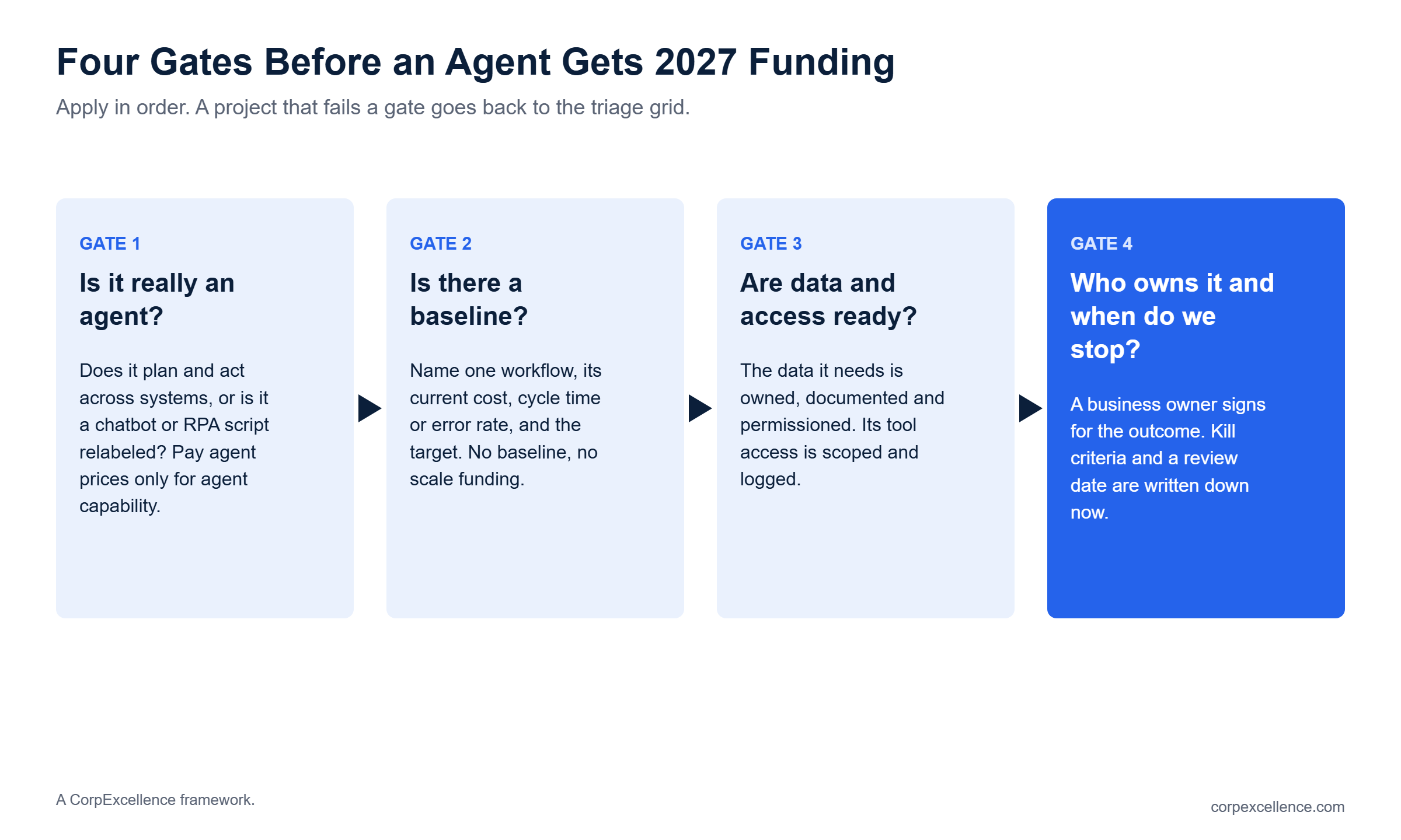 Four sequential funding gates for agentic AI projects: real agent capability, baseline, data and access readiness, owner and kill criteria