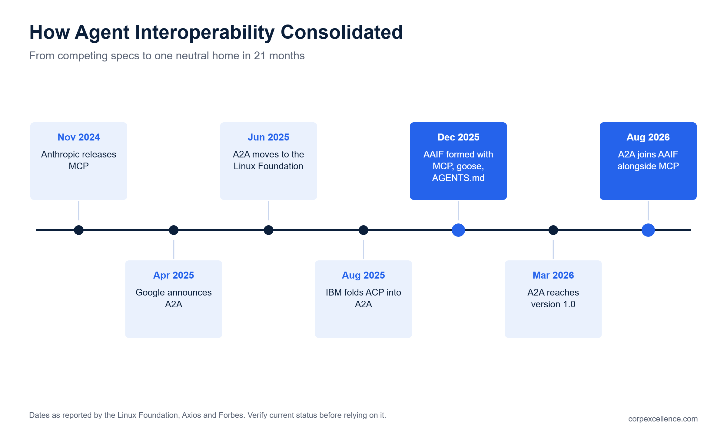 Timeline from the November 2024 MCP release to A2A joining the Agentic AI Foundation in August 2026