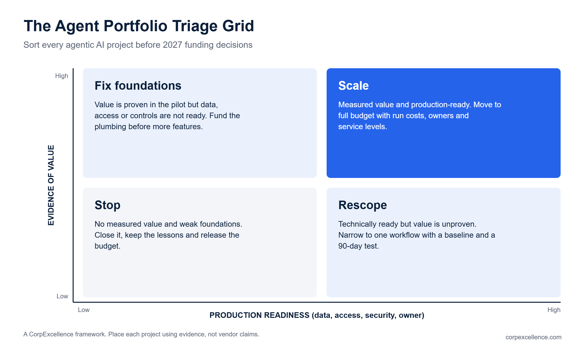 Two by two grid sorting agentic AI projects by evidence of value and production readiness into Scale, Fix foundations, Rescope and Stop