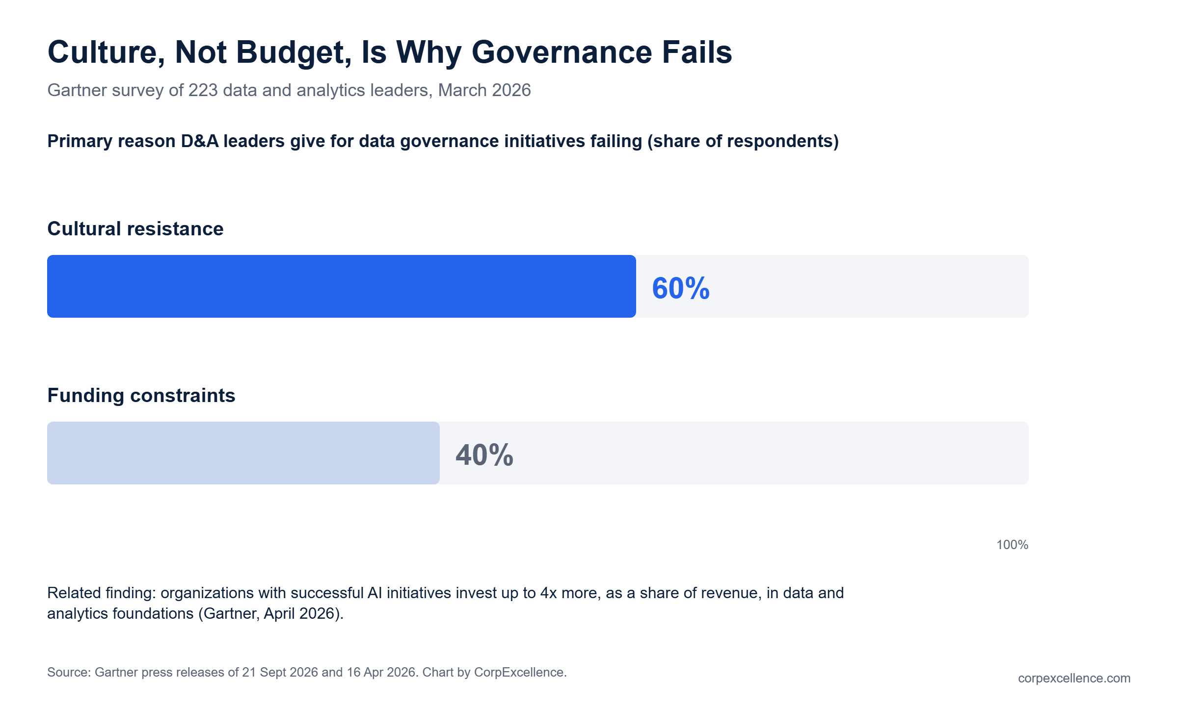 Bar chart showing 60 percent of data and analytics leaders cite cultural resistance and 40 percent cite funding as the main reason governance fails