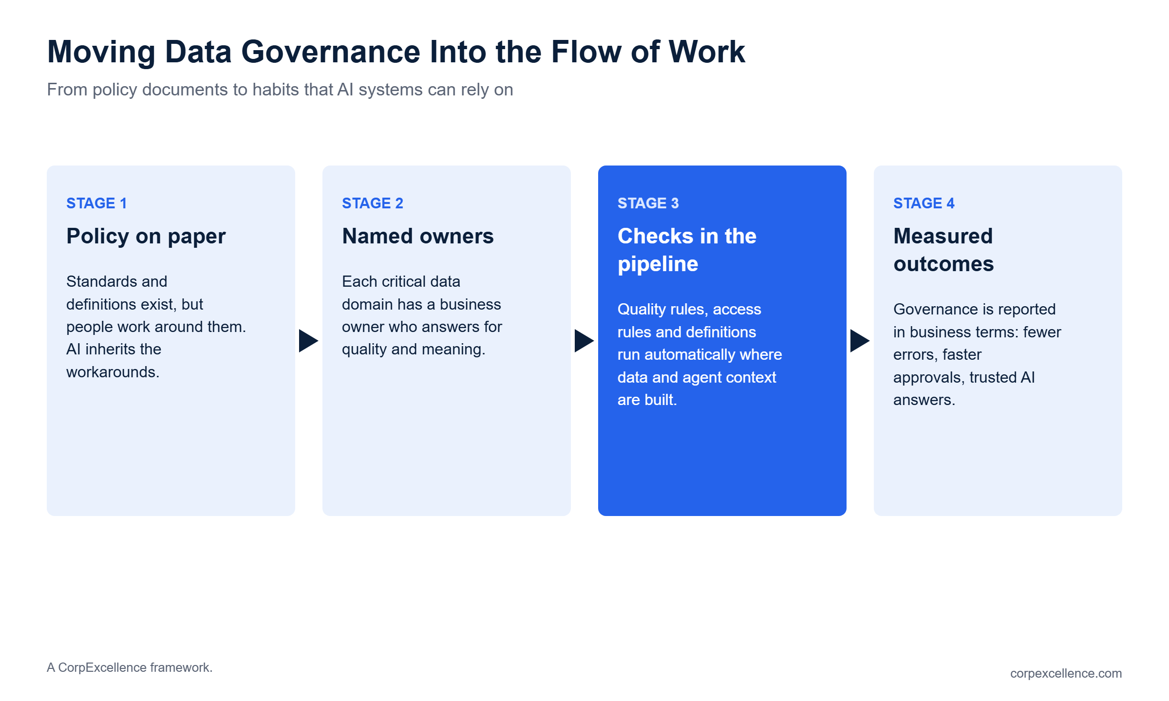 Four stages of moving data governance into the flow of work: policy, named owners, pipeline checks, measured outcomes