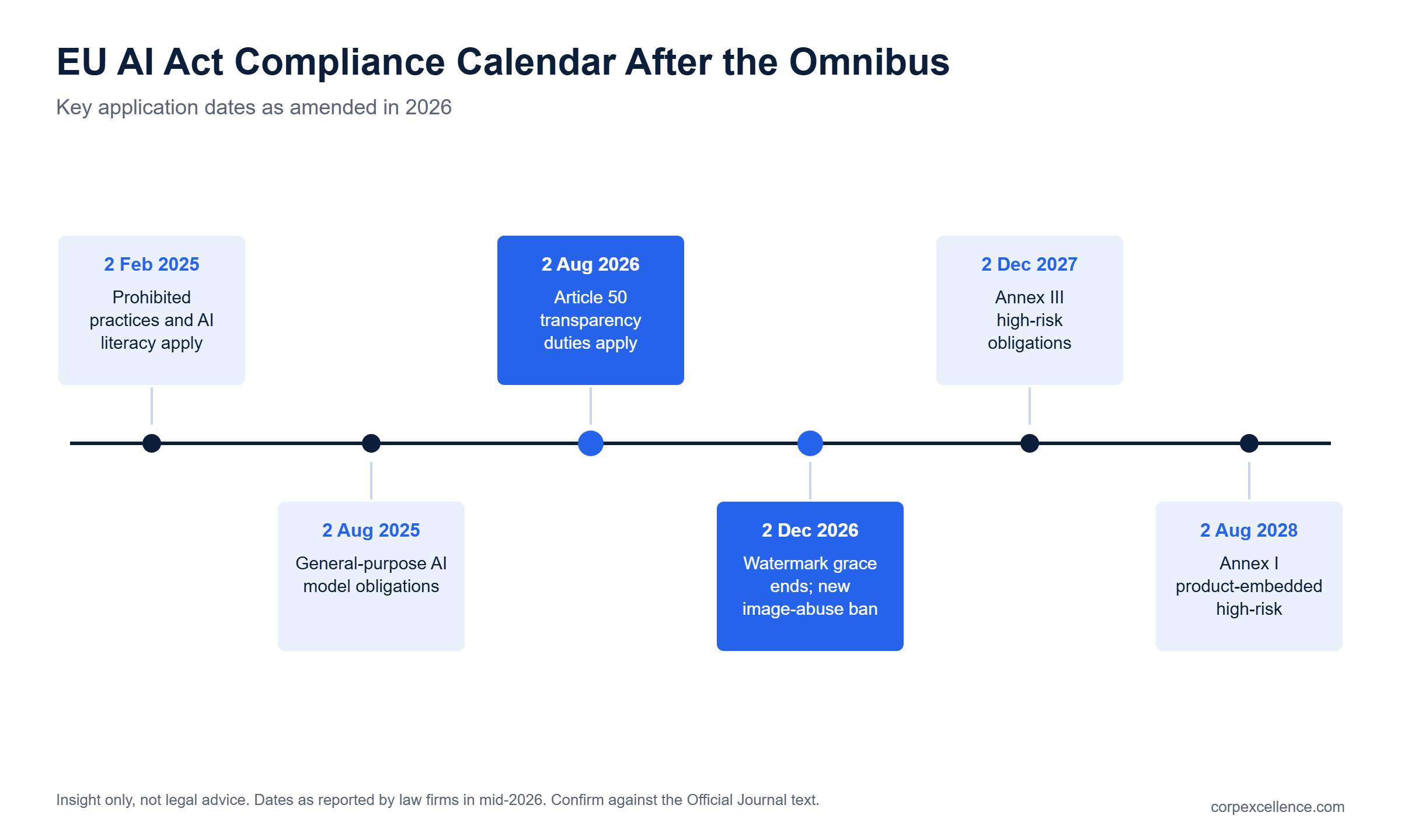 Timeline of EU AI Act application dates after the Digital Omnibus, from February 2025 to August 2028