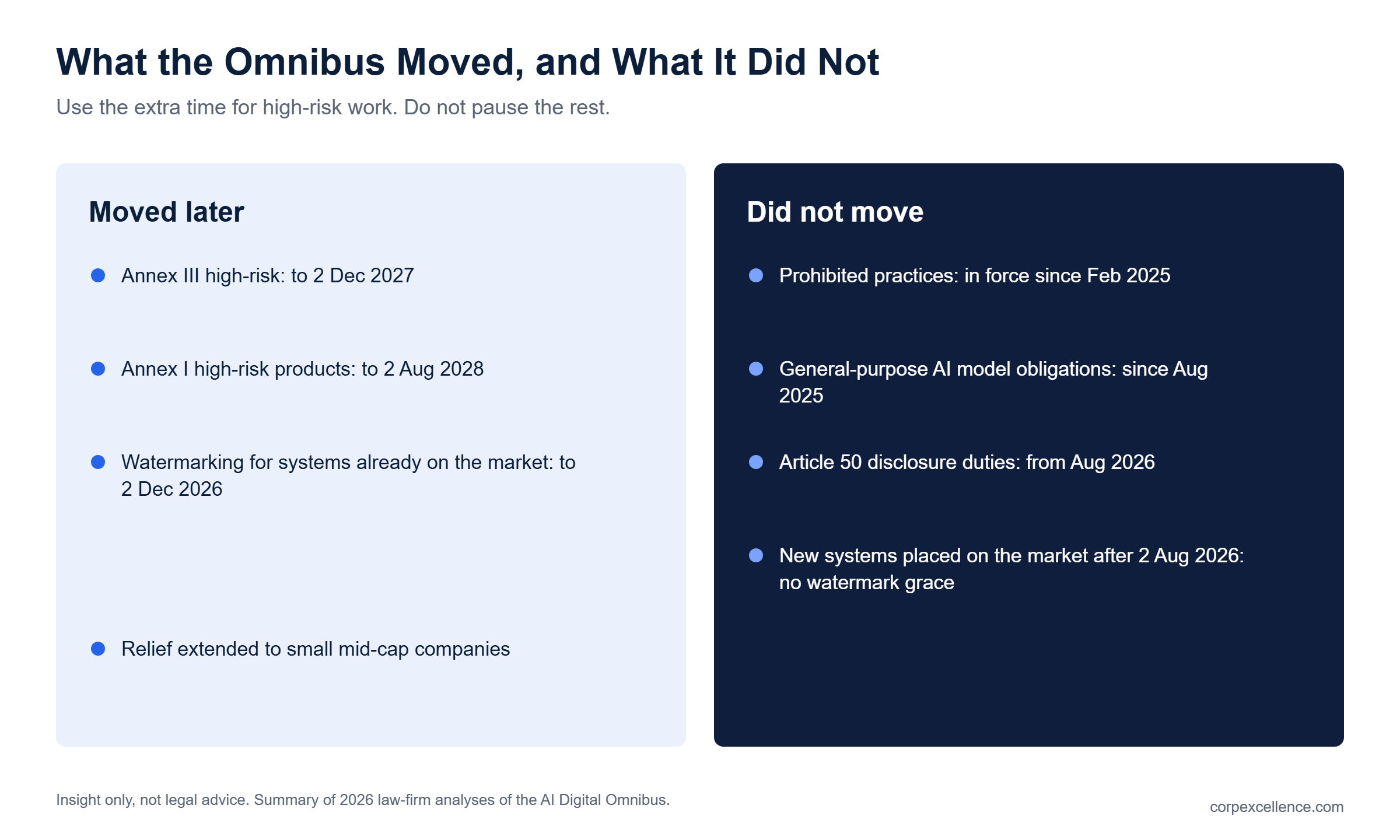 Comparison of EU AI Act obligations moved later by the Digital Omnibus and obligations that did not move