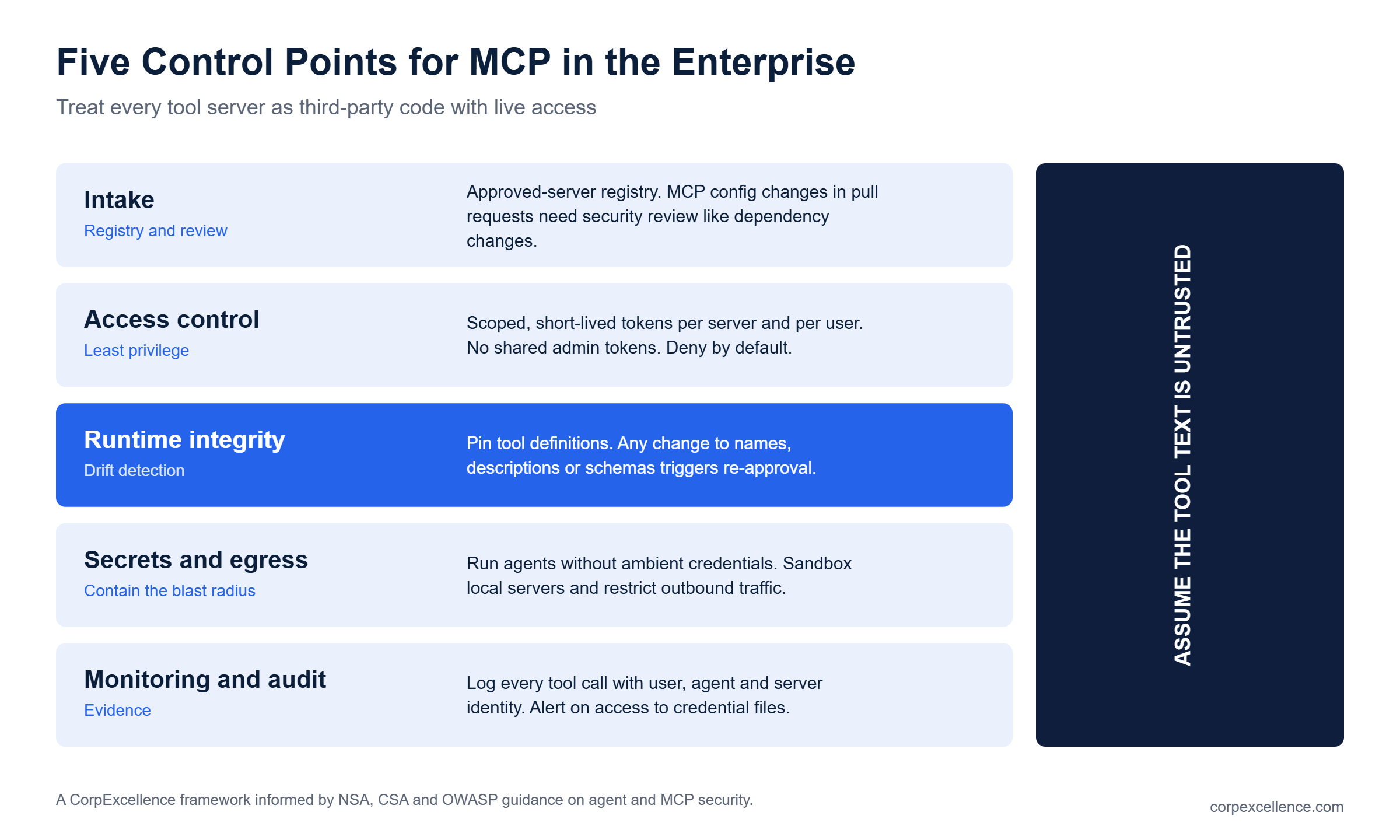 Five enterprise control points for MCP security: intake, access control, runtime integrity, secrets and egress, monitoring and audit