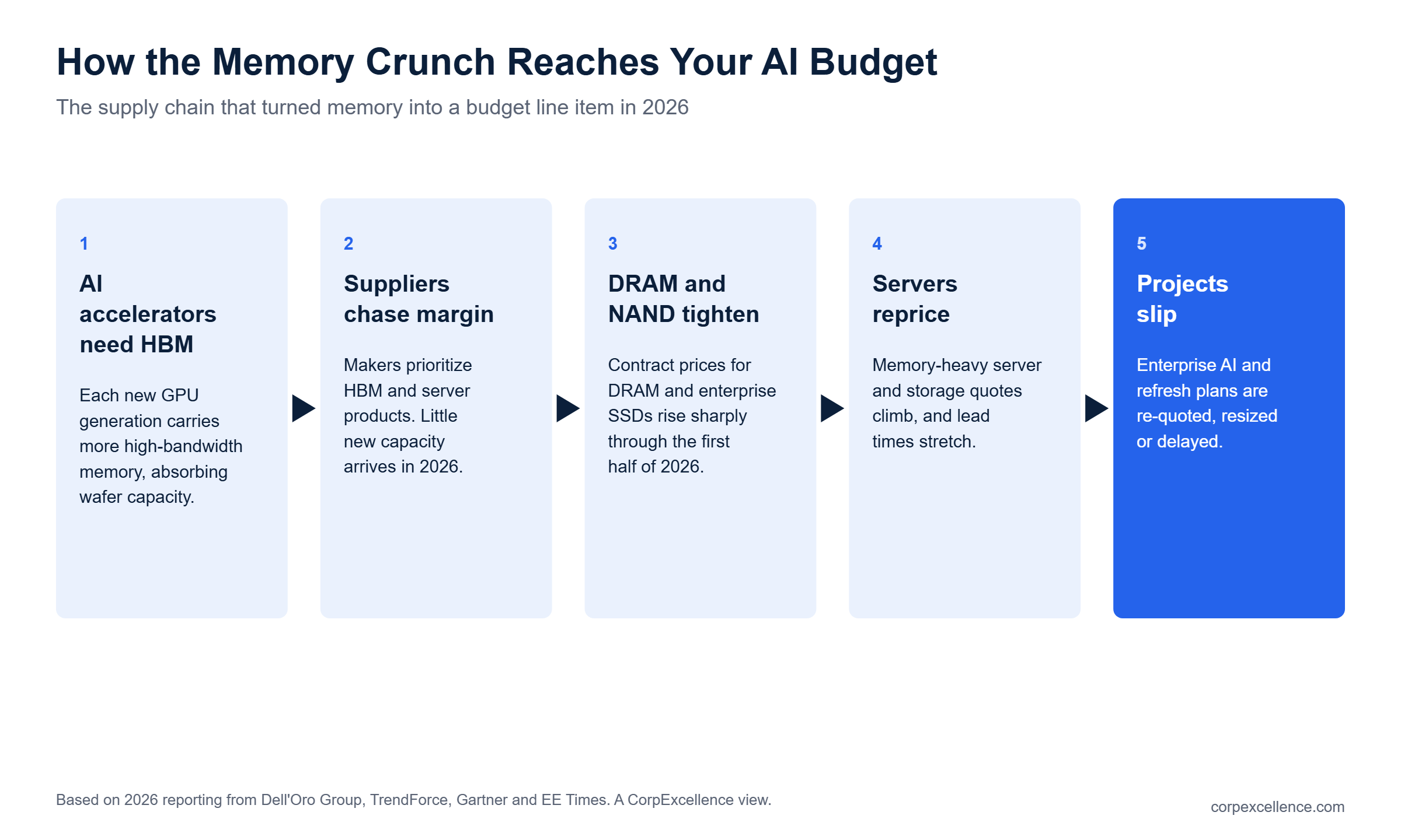 Five-step chain showing how HBM demand for AI accelerators tightens DRAM and NAND supply and raises server prices