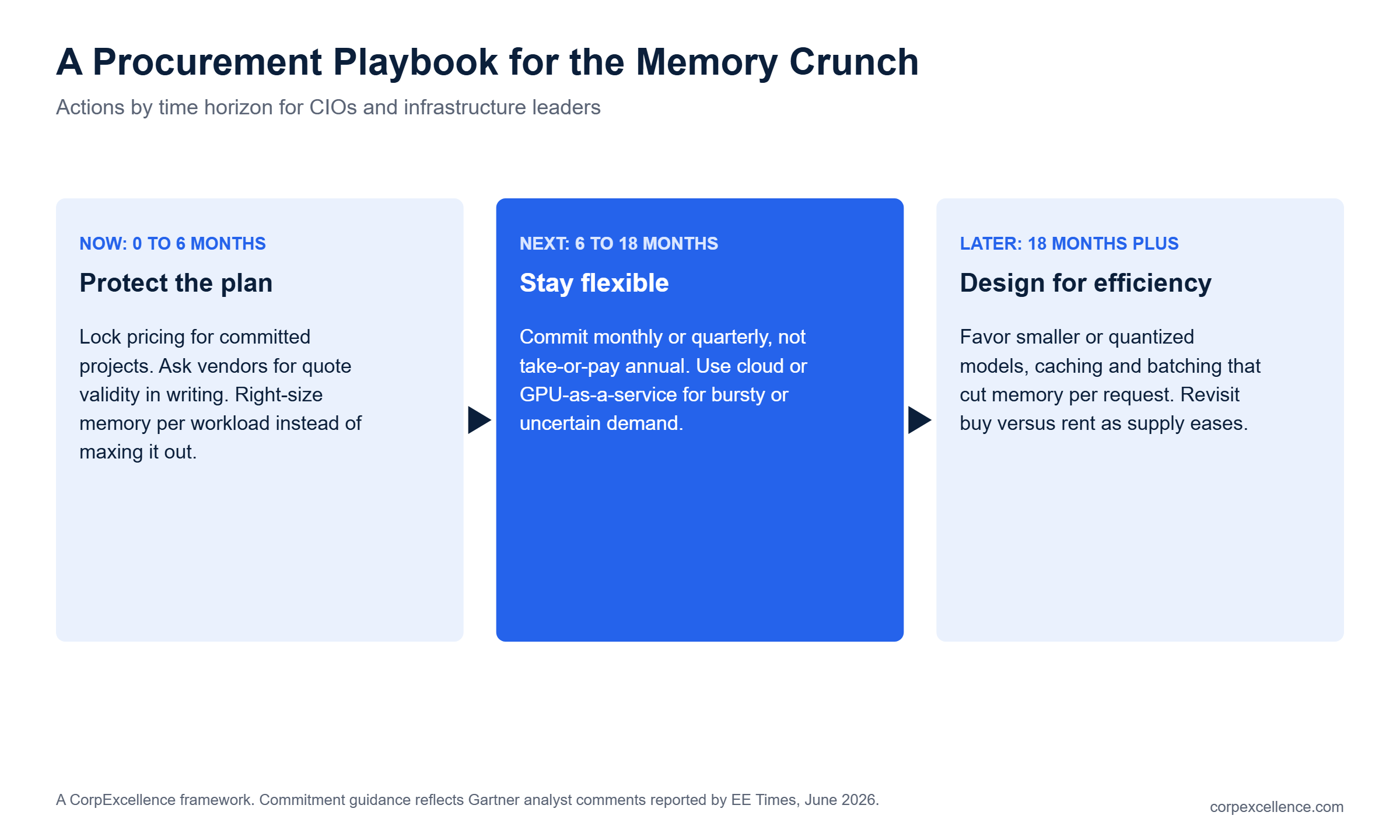 Procurement actions for the memory shortage by horizon: protect the plan, stay flexible, design for efficiency