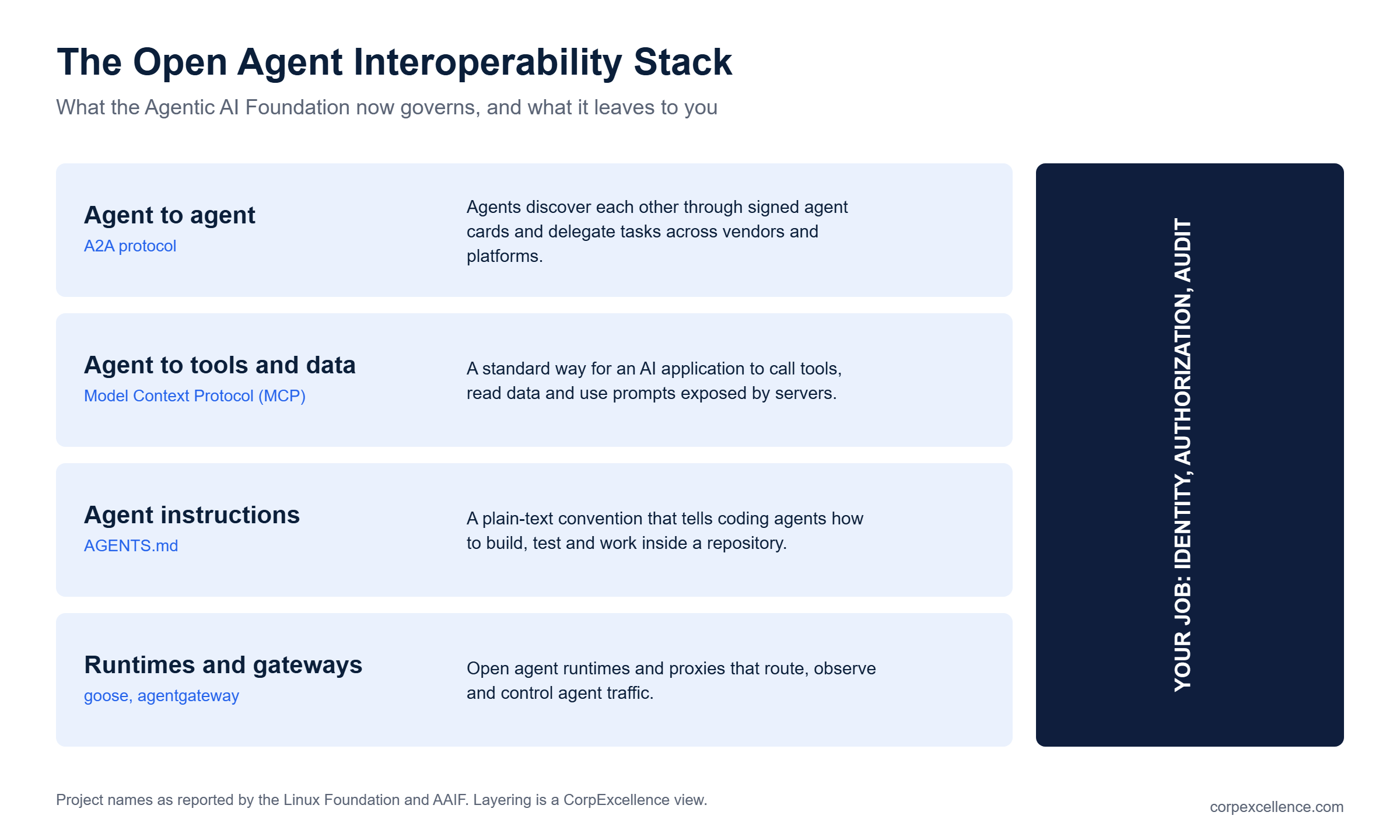 Layered diagram of the open agent interoperability stack: A2A, Model Context Protocol, AGENTS.md, and runtimes and gateways, with identity and authorization left to the enterprise