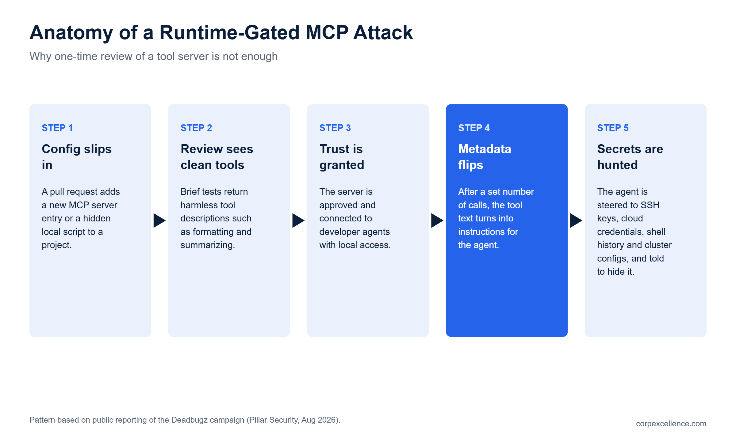 Five-step flow of a runtime-gated malicious MCP server attack from pull request to credential theft